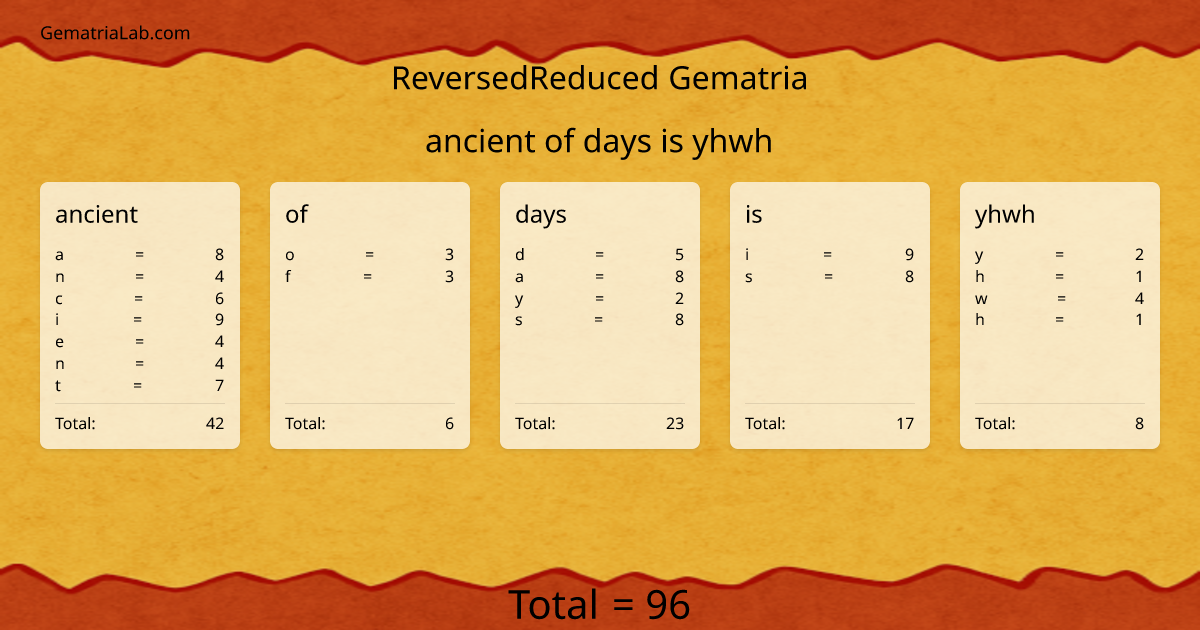 ancient of days is yhwh in reversedReduced Gematria